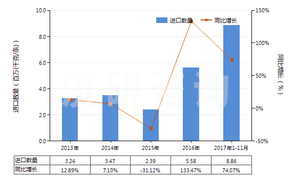 2013-2017年11月中國其他實心或半實心橡膠輪胎、橡膠胎面及橡膠輪胎襯帶(HS40129090)進口量及增速統(tǒng)計
